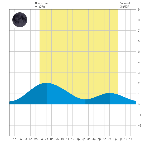 Stony Creek tide chart for Friday, July 5, 2024