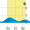 Stony Creek tide chart for Saturday, July 6, 2024