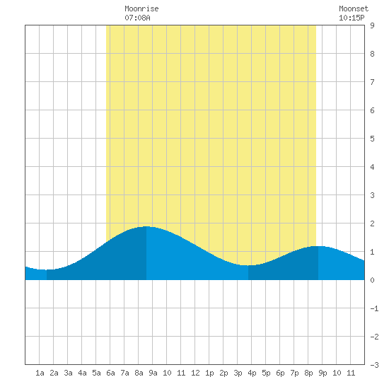 Stony Creek tide chart for Sunday, July 7, 2024