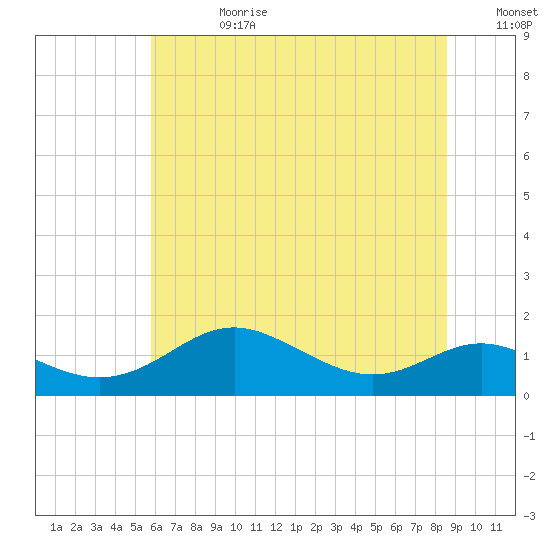 Stony Creek tide chart for Tuesday, July 9, 2024
