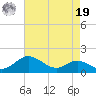Stony Creek tide chart for Monday, August 19, 2024
