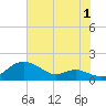 Stony Creek tide chart for Thursday, August 1, 2024