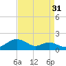 Stony Creek tide chart for Saturday, August 31, 2024
