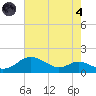 Stony Creek tide chart for Sunday, August 4, 2024