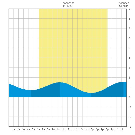 Stony Creek tide chart for Friday, August 9, 2024