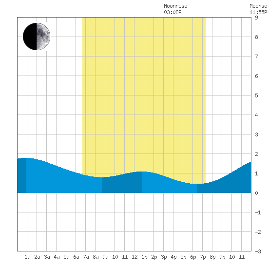 Stony Creek tide chart for Wednesday, September 11, 2024