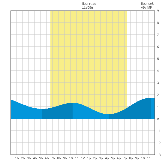Stony Creek tide chart for Sunday, September 8, 2024