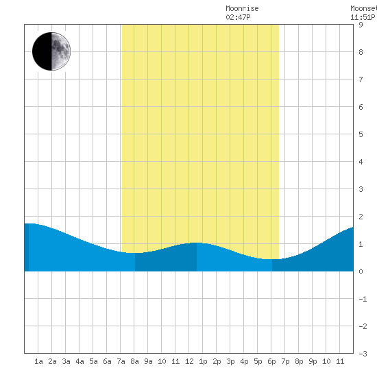 Stony Creek tide chart for Thursday, October 10, 2024