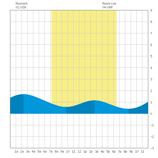 Stony Creek tide chart for Saturday, October 12, 2024