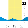 Stony Creek tide chart for Tuesday, October 22, 2024