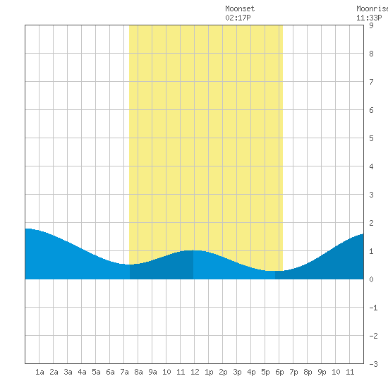Stony Creek tide chart for Wednesday, October 23, 2024