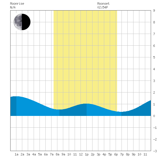 Stony Creek tide chart for Thursday, October 24, 2024