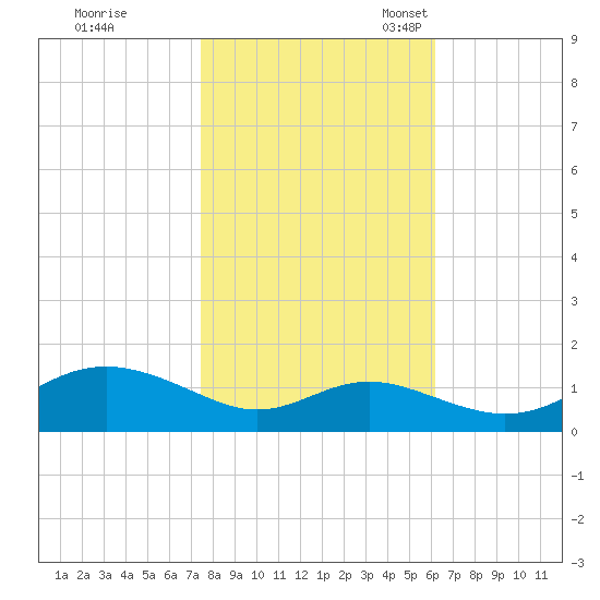 Stony Creek tide chart for Saturday, October 26, 2024