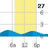 Stony Creek tide chart for Sunday, October 27, 2024