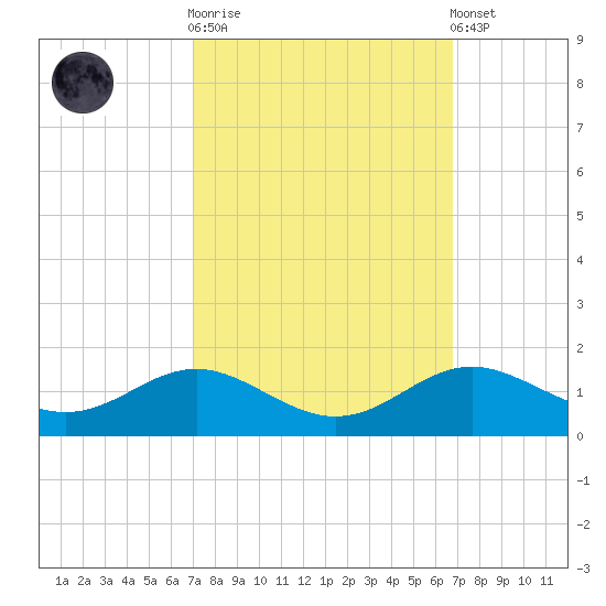 Stony Creek tide chart for Wednesday, October 2, 2024