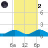 Stony Creek tide chart for Wednesday, October 2, 2024