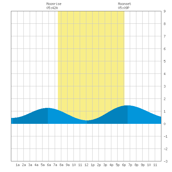 Stony Creek tide chart for Wednesday, October 30, 2024