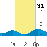Stony Creek tide chart for Thursday, October 31, 2024