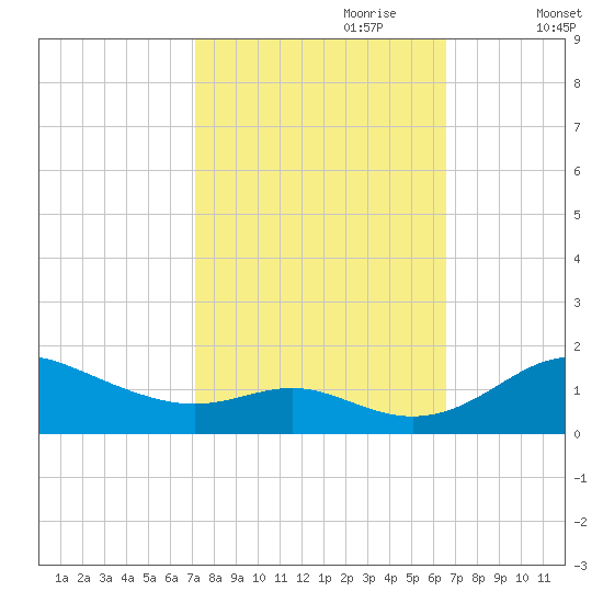Stony Creek tide chart for Wednesday, October 9, 2024