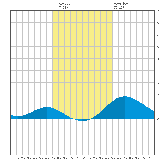 Stony Creek tide chart for Saturday, November 16, 2024