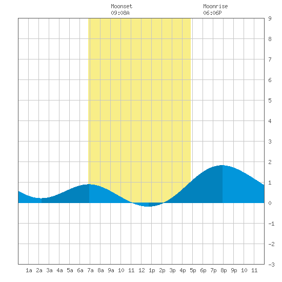 Stony Creek tide chart for Sunday, November 17, 2024