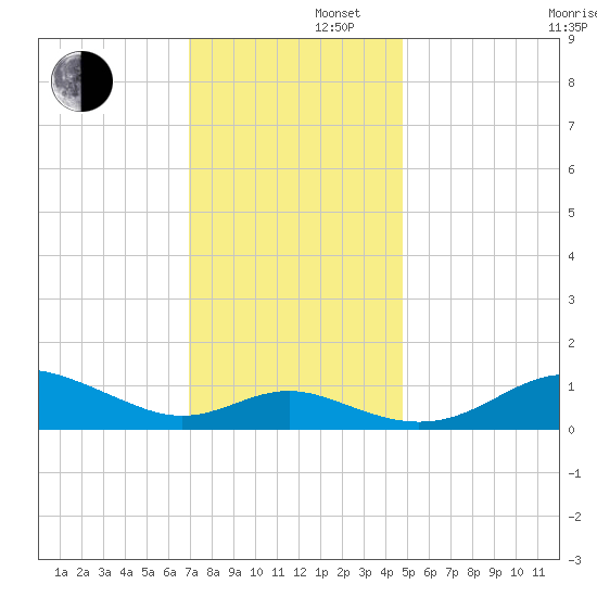 Stony Creek tide chart for Friday, November 22, 2024