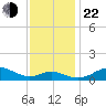 Stony Creek tide chart for Friday, November 22, 2024