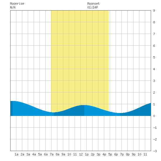 Stony Creek tide chart for Saturday, November 23, 2024