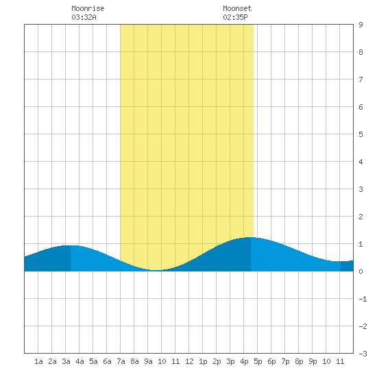 Stony Creek tide chart for Wednesday, November 27, 2024