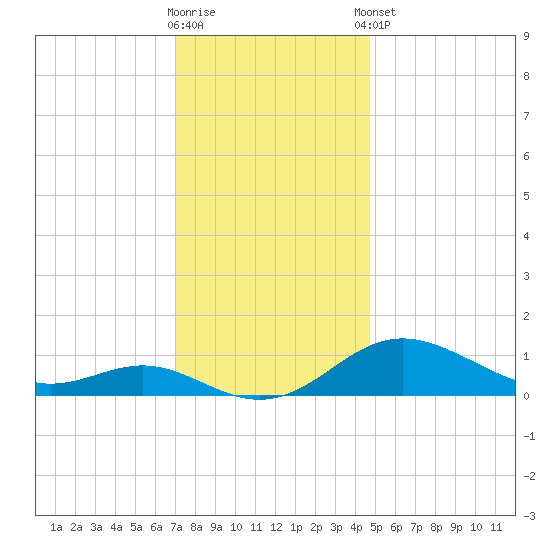 Stony Creek tide chart for Saturday, November 30, 2024