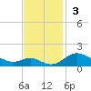 Stony Creek tide chart for Sunday, November 3, 2024