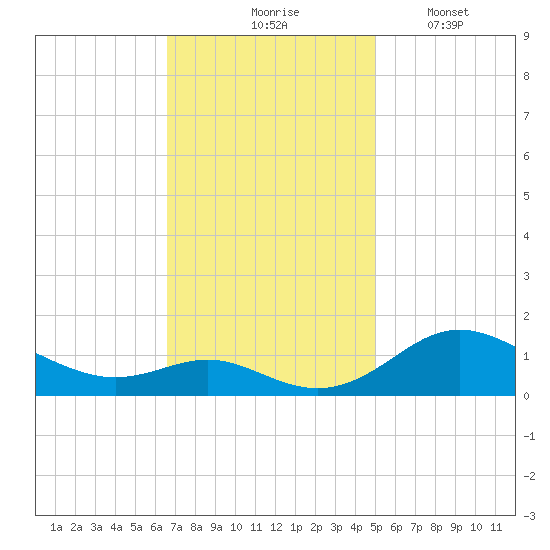 Stony Creek tide chart for Tuesday, November 5, 2024