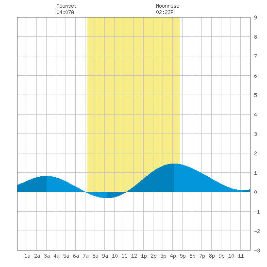 Stony Creek tide chart for Thursday, December 12, 2024