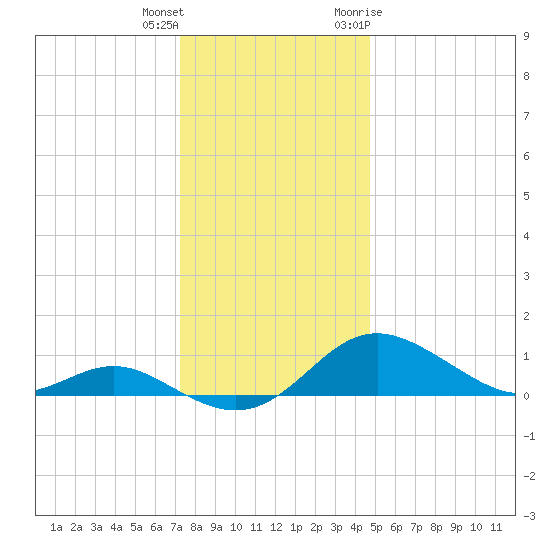 Stony Creek tide chart for Friday, December 13, 2024