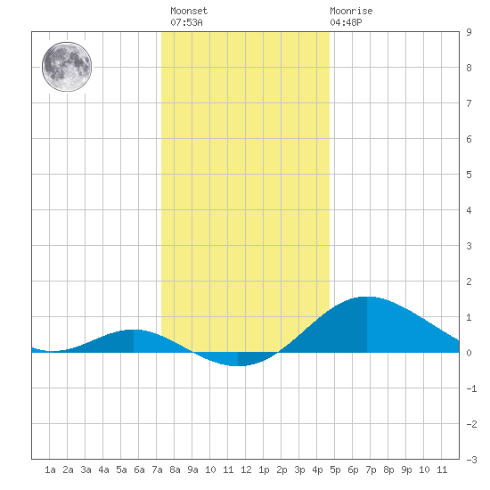 Stony Creek tide chart for Sunday, December 15, 2024