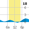 Stony Creek tide chart for Wednesday, December 18, 2024