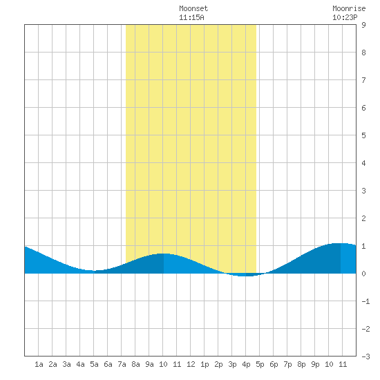 Stony Creek tide chart for Friday, December 20, 2024
