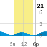 Stony Creek tide chart for Saturday, December 21, 2024