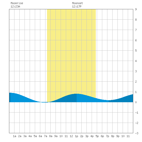 Stony Creek tide chart for Monday, December 23, 2024