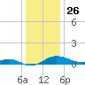 Stony Creek tide chart for Thursday, December 26, 2024