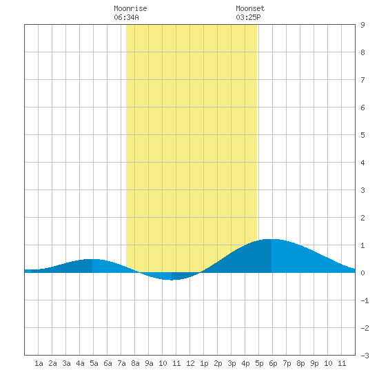 Stony Creek tide chart for Sunday, December 29, 2024