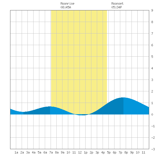 Stony Creek tide chart for Monday, December 2, 2024
