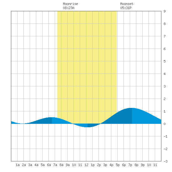 Stony Creek tide chart for Tuesday, December 31, 2024