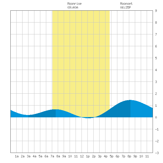 Stony Creek tide chart for Tuesday, December 3, 2024