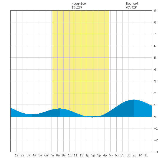 Stony Creek tide chart for Wednesday, December 4, 2024