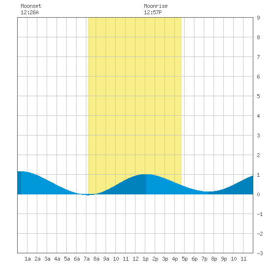 Stony Creek tide chart for Monday, December 9, 2024