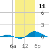 Stony Creek tide chart for Saturday, January 11, 2025