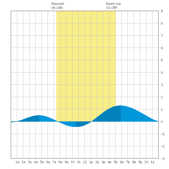 Stony Creek tide chart for Sunday, January 12, 2025