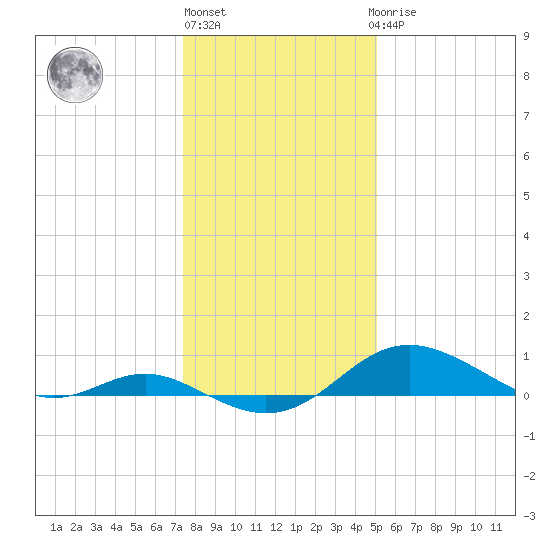Stony Creek tide chart for Monday, January 13, 2025