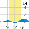 Stony Creek tide chart for Tuesday, January 14, 2025